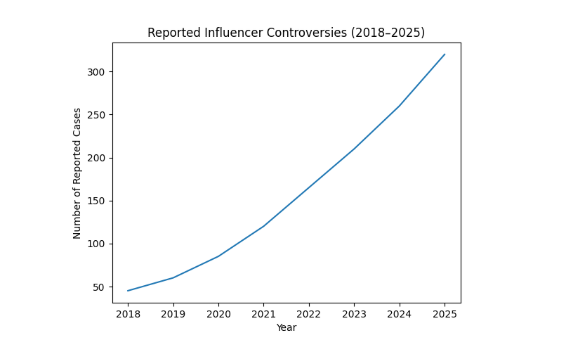 controversy growth graph